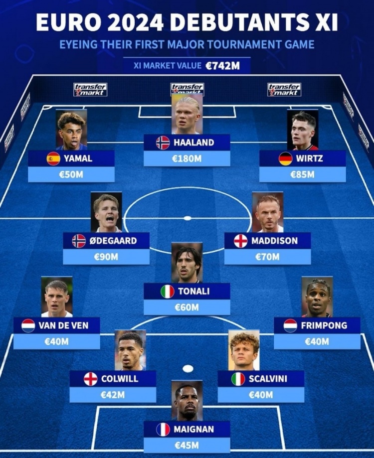 德转列有望在欧洲杯迎大赛首秀最佳阵:挪威双星领衔,亚马尔在列