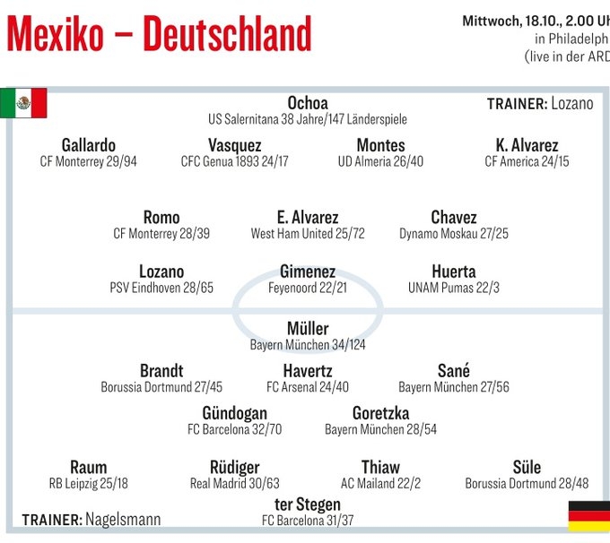 踢球者预测德国vs墨西哥首发：穆勒、哈弗茨、萨内出场