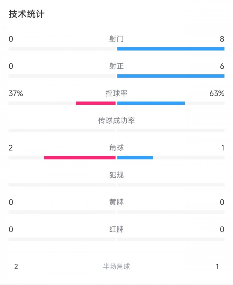 碾压!葡萄牙上半场数据:射门8次射正6次,控球率63%角球1次