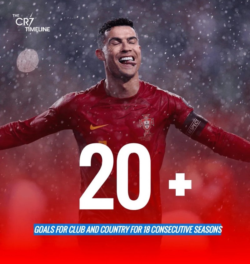 常青树!C罗连续18个赛季国家队和俱乐部总进球达到20+