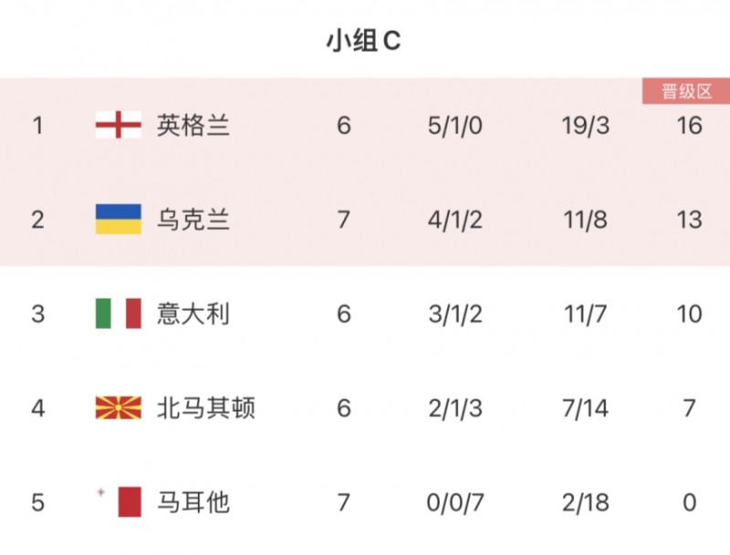 欧预赛C组积分：意大利跌至第三?英格兰已晋级乌克兰第二