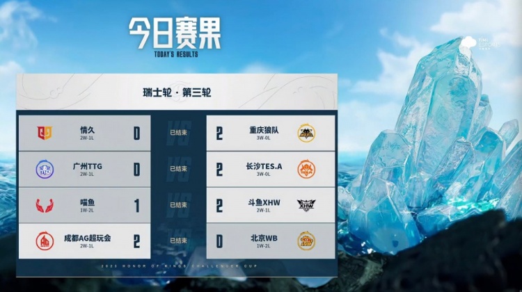 王者荣耀挑战者杯今日赛果:狼队 TES晋级八强赛!第四轮对阵出炉