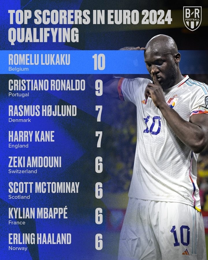 本届欧预赛至今射手榜:卢卡库10球领跑,C罗9球第二