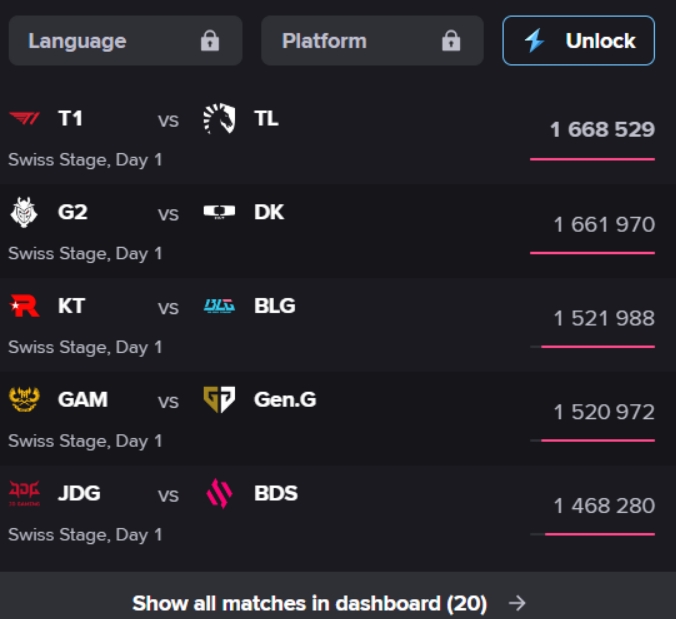 收视率狂飙!KT交手BLG高达150万 揭幕战播放量高达166万