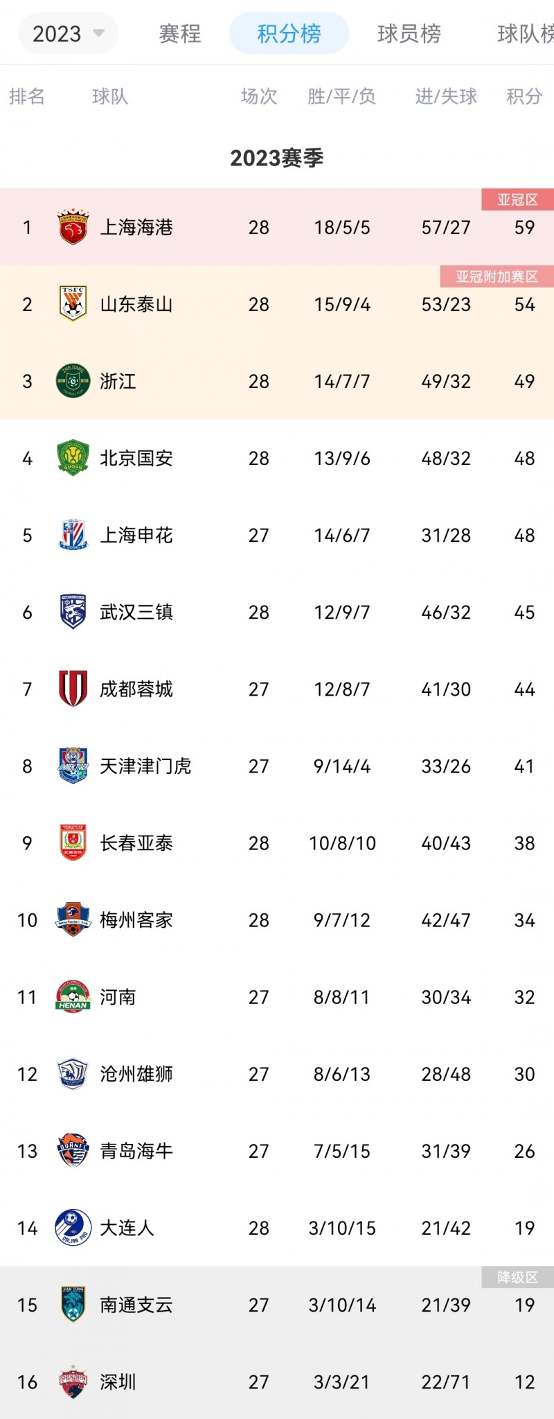 中超积分榜:冠军悬念保留!海港领先泰山5分,下轮双方直接对决