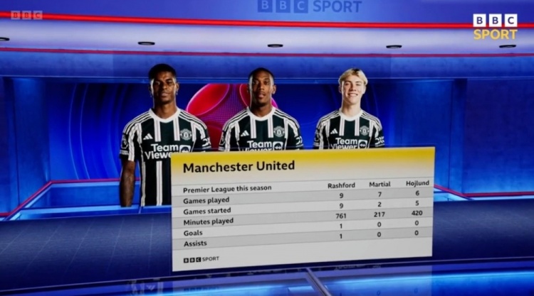 锋无力,曼联三将拉什福德&霍伊伦&马夏尔英超合计22场1球1助