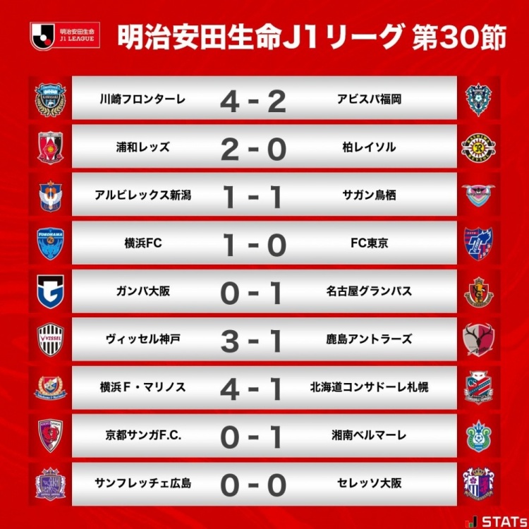 J1联赛第30轮战报:神户取胜4分优势领跑,大迫勇也领跑射手榜