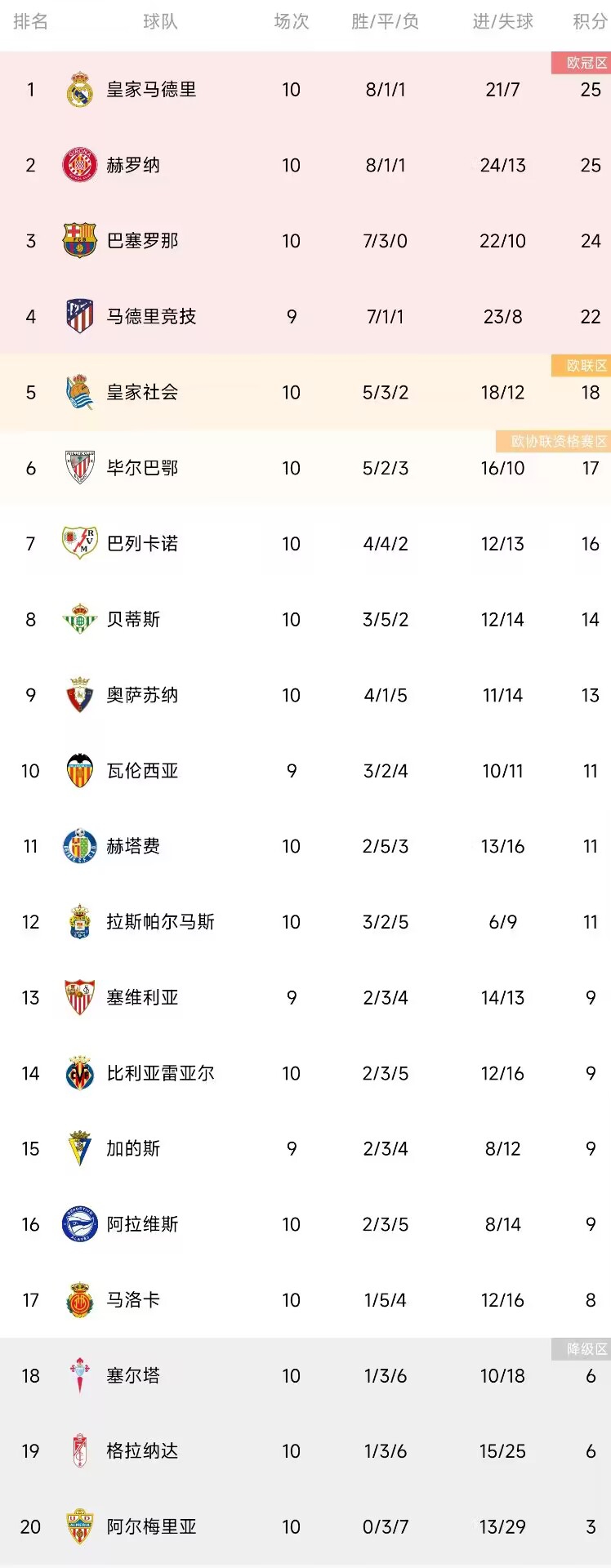 西甲积分榜:皇马、赫罗纳25分位居前二 巴萨赢球升至第三