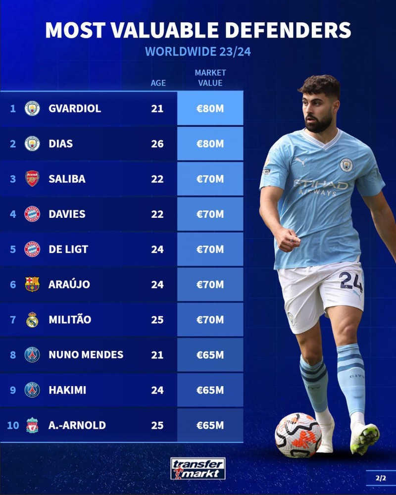 德转盘点最新后卫身价镑:格瓦迪奥尔和迪亚斯以8000万欧并列第一