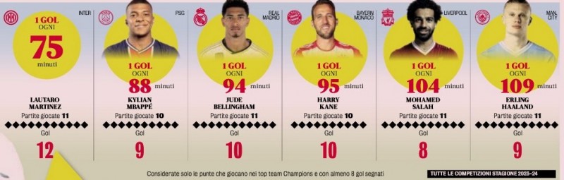 劳塔罗本赛季平均每75分钟1球,效率超姆巴佩、凯恩、哈兰德等人