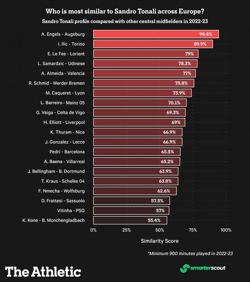 TA列和托纳利风格相似球员:恩格斯相似度居首,佩德里、贝林在列