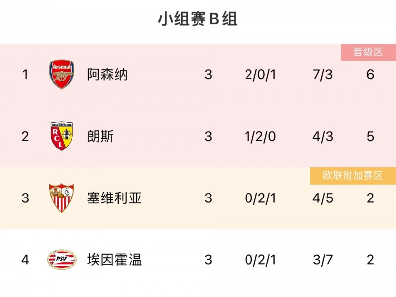 欧冠B组积分榜:阿森纳2胜1负6分登顶,塞维2平1负第三