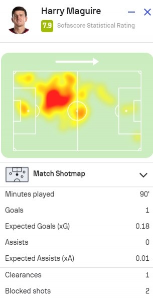 马奎尔本场对阵哥本哈根数据:制胜进球&4次争顶成功,评分7.9