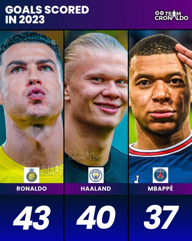 宝刀不老!38岁C罗2023年打入43球,领先于哈兰德40球、姆巴佩37球