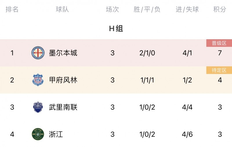 亚冠H组积分榜：墨尔本城居首，甲府第2武里南第3，浙江仍垫底