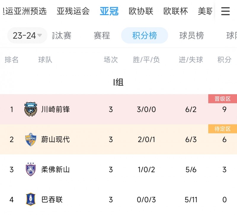 啊这?淘汰海港进入亚冠的巴吞联，正赛3战全败丢11球小组垫底