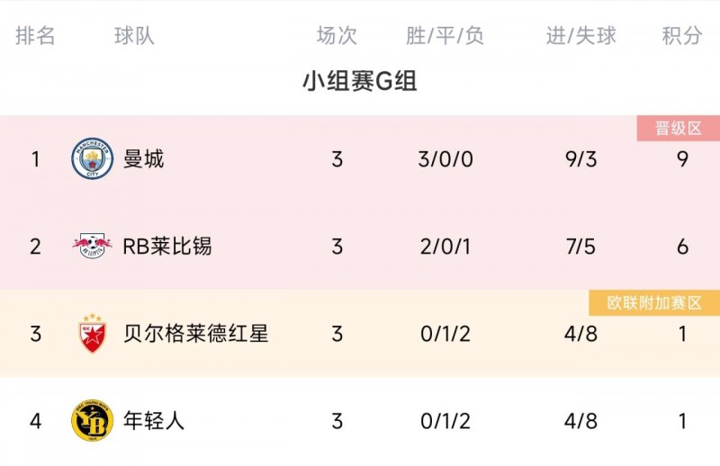 欧冠G组积分榜:曼城3战全胜领跑,下轮取胜即出线