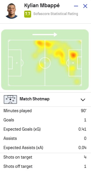 姆巴佩本场对阵米兰数据:1进球1中柱,SofaScore评分7.7