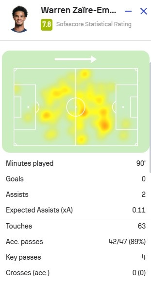 埃梅里本场对阵米兰数据:2助攻+4关键传球,SofaScore评分7.8