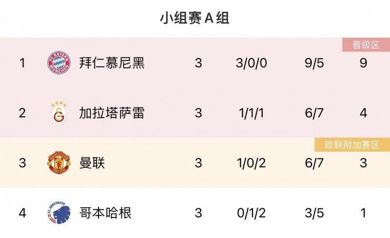 差点意思?欧冠小组赛三轮已过,五大联赛仅意甲无榜首球队