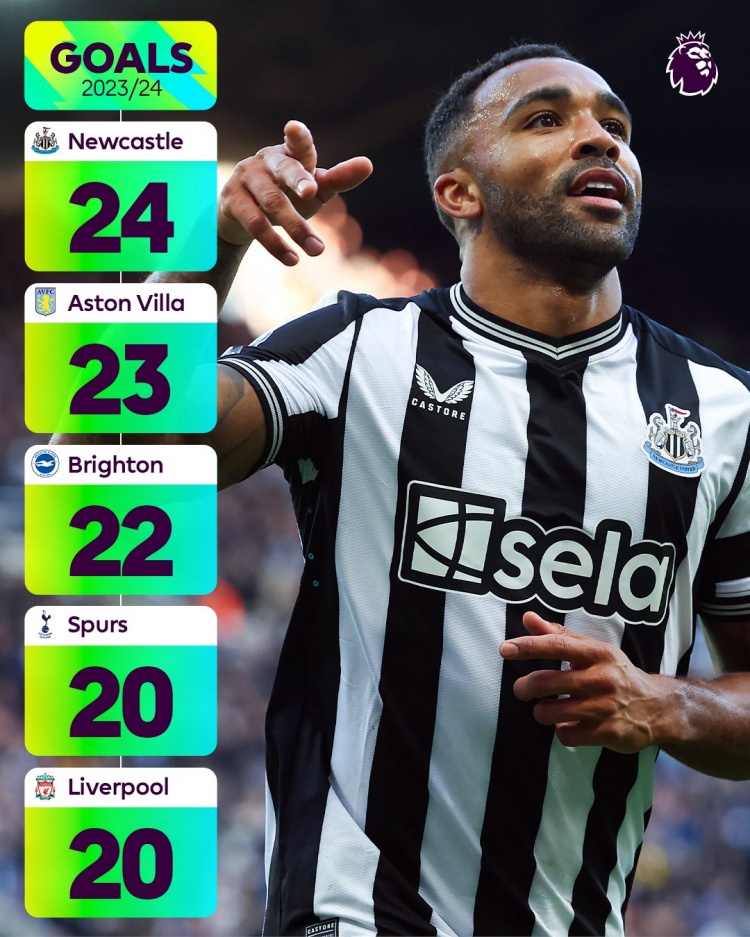 本赛季至今英超进球榜:纽卡24球居首,维拉、布莱顿二三位