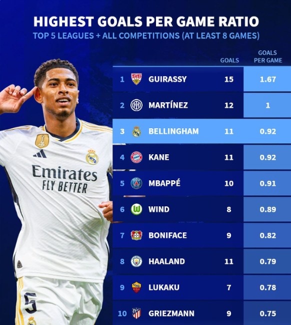 五大联赛进球效率榜:吉拉西第一,中场球员贝林厄姆第三