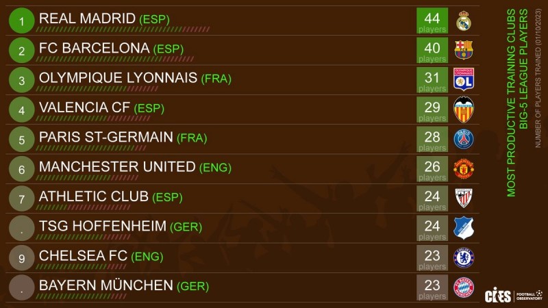 五大联赛效力青训球员数量榜:皇马44人居首,巴萨40人次席