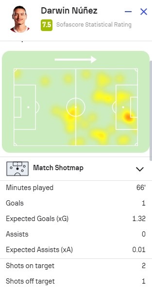 努涅斯本场对阵图卢兹数据:1进球1中柱4过人成功,评分7.5
