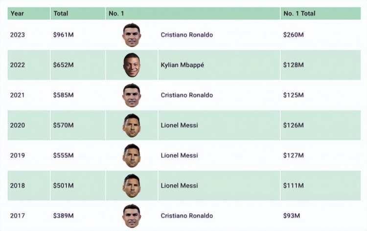 C罗的年收入=梅西+内马尔?当今足坛到底谁最能挣钱