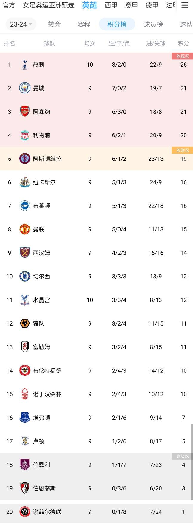 英超积分榜：热刺10轮不败&先赛5分领跑，曼城本轮将战曼联