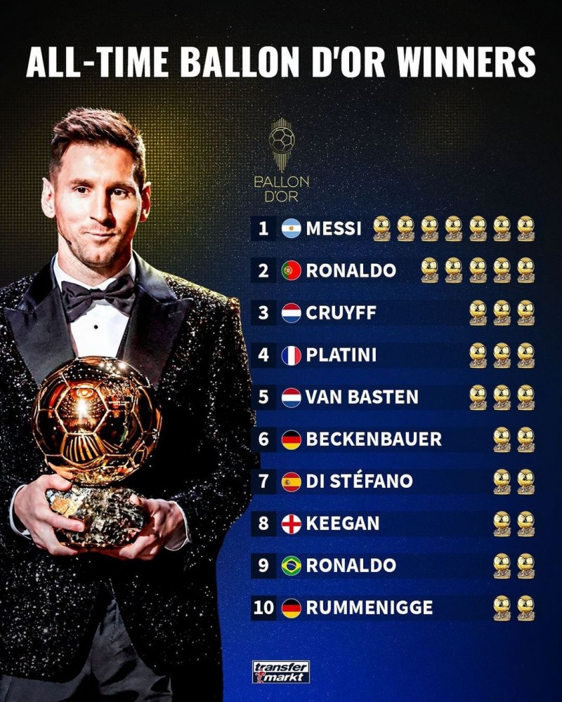 金球奖夺奖次数排名:梅西7次领跑,C罗5次第二