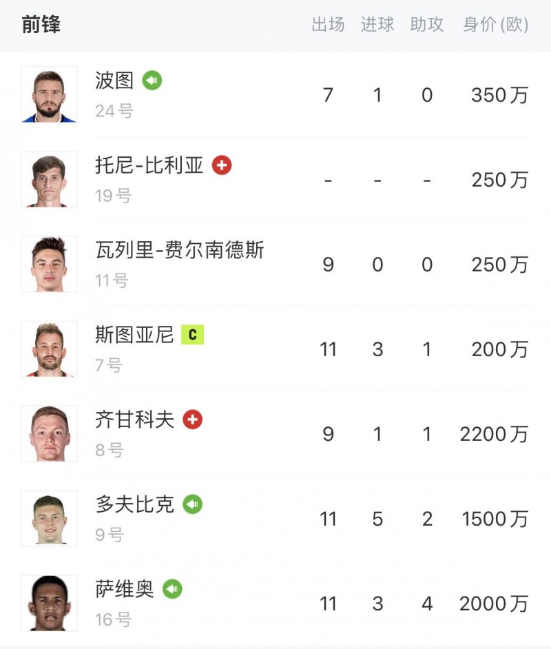 进球最多&领跑西甲,三条线多点开花,看看赫罗纳球员谁在carry?