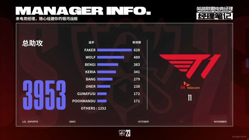 瑞士轮第八日经理笔记:T1即将达成全球总决赛4000助攻