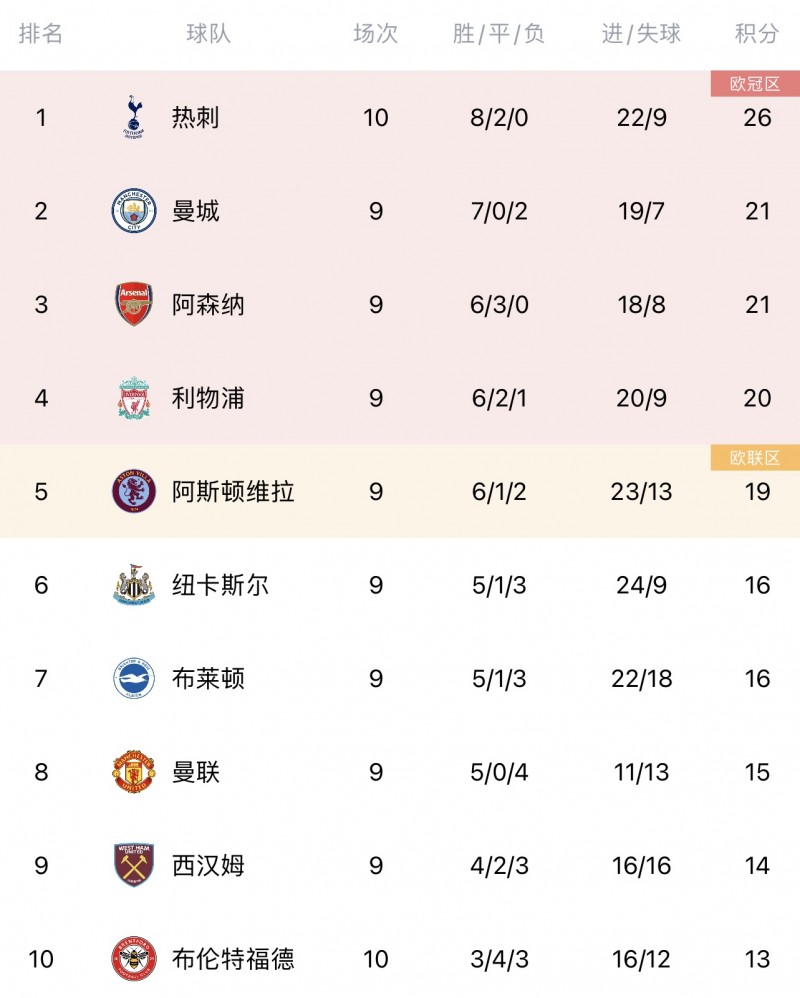 英超积分榜:切尔西遭布伦特福德超越,跌至第11重回“南半区”?
