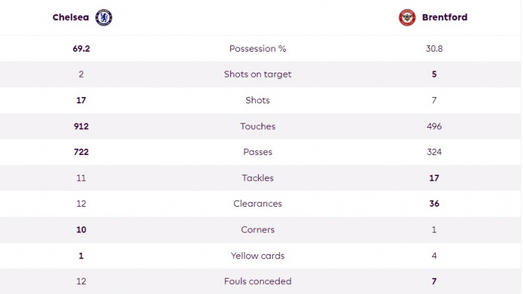 切尔西vs布伦特福德全场数据：蓝军控球近7成，射正数却2-5