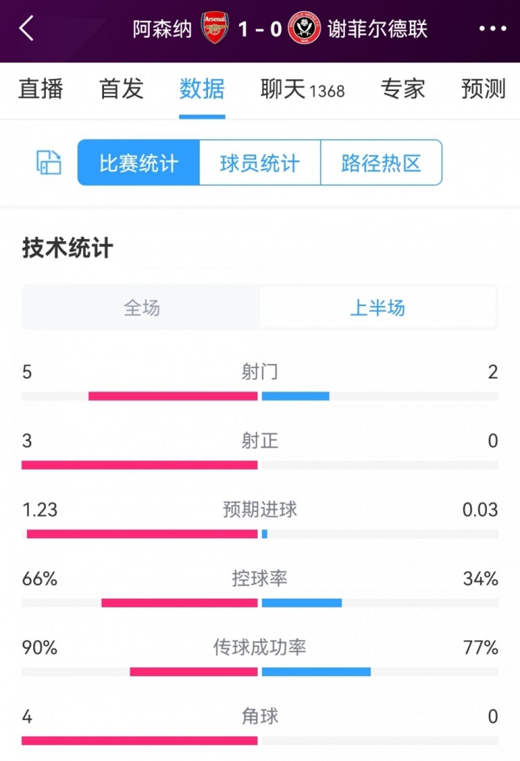 阿森纳vs谢菲联半场数据:射门5-2,射正3-0,枪手控球率66%