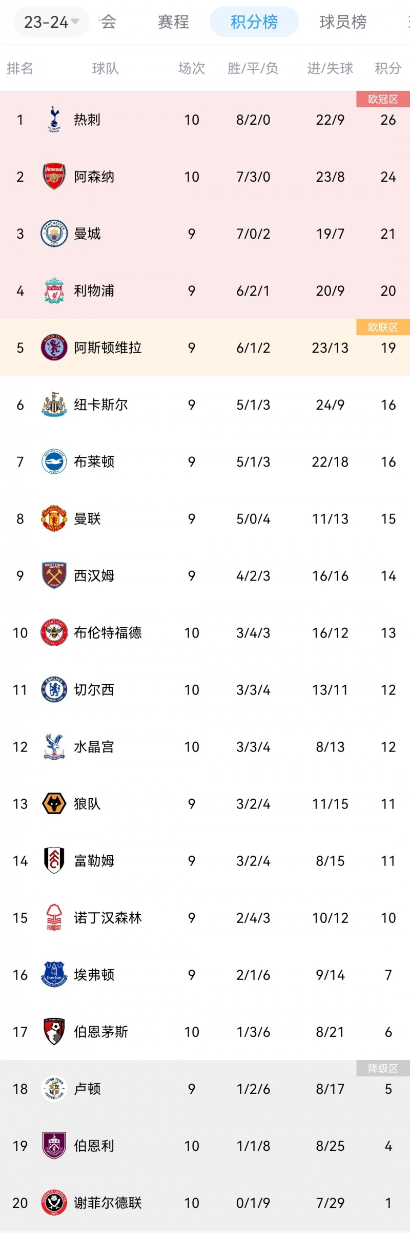 英超积分榜:热刺枪手均10轮不败分列前二,切尔西第11,谢菲联仅积1分