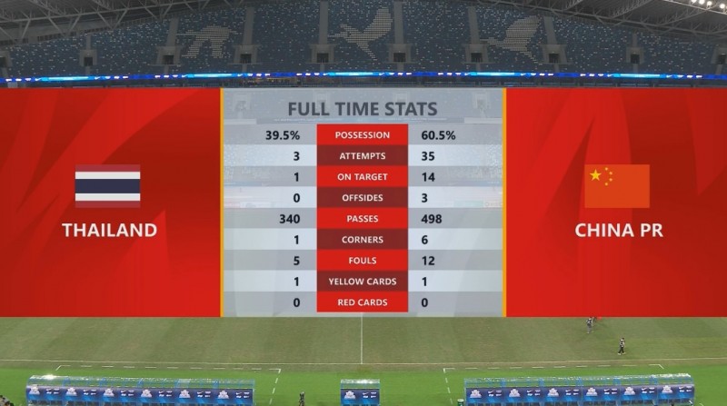 女足全场数据：全面压制控球率超6成，35脚射门3粒进球
