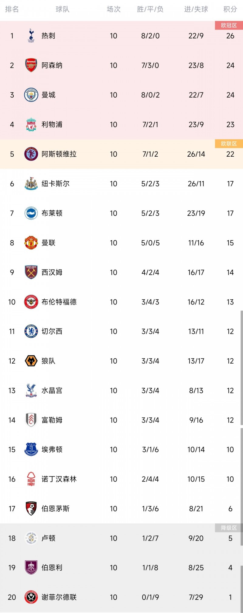 英超积分榜:曼城落后榜首热刺2分 曼联输球仍居第8