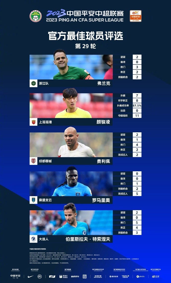 第29轮最佳候选:弗兰克、颜骏凌、费利佩、罗马里奥、特索涅夫