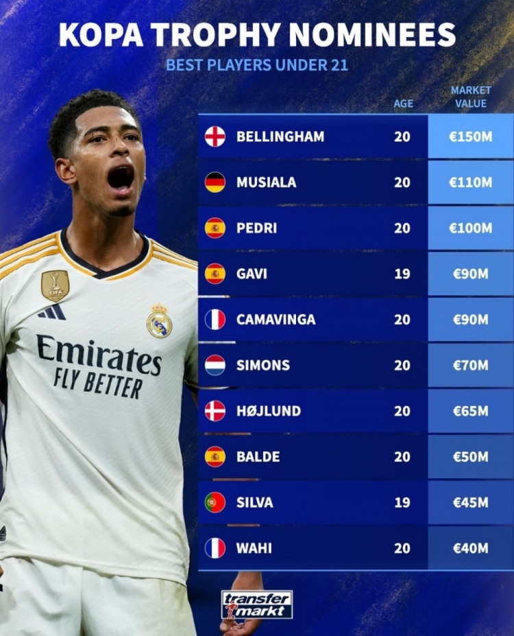 科帕奖候选身价榜:贝林厄姆1.5亿欧居首,穆西亚拉&佩德里均上亿