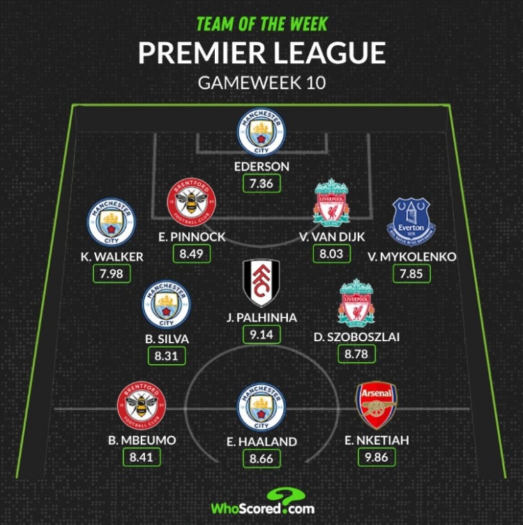 WhoScored英超第10轮最佳阵:恩凯提亚领衔,曼城4人入围