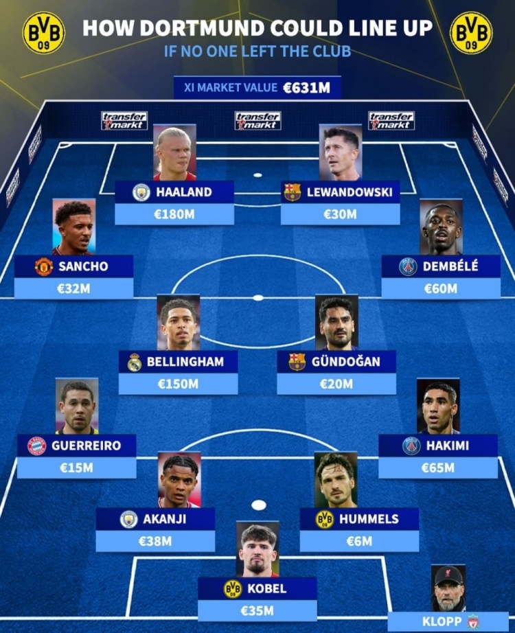 德转列多特若无人转会可排阵容:贝林厄姆&哈兰德领衔,莱万在列