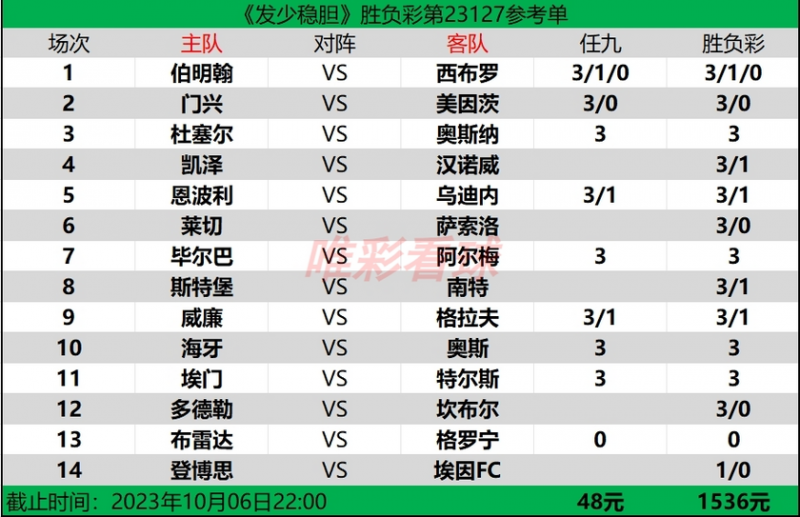 胜负彩23127期：毕巴做胆，埃因霍温FC胜率不高