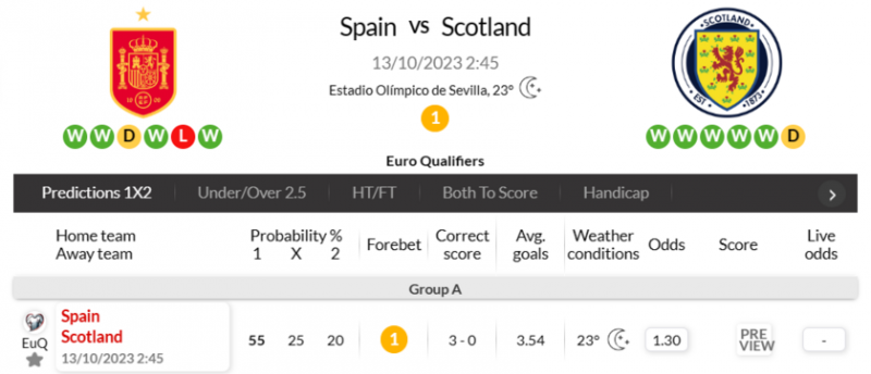 海外情报：西班牙3-0苏格兰