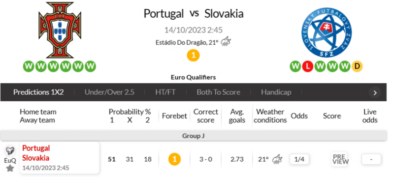 海外情报：葡萄牙3-0斯洛伐克