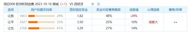 冷门预警：挪威队孤注一掷 西班牙不可轻敌