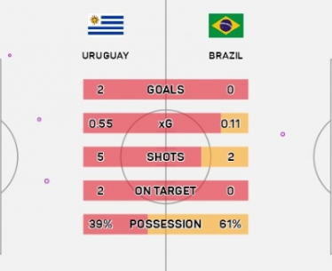 巴西本场比赛仅射门2次，创造本队近4届世预赛最差纪录