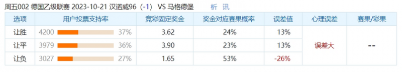 冷门预警：汉诺威高端局表现拉跨 马格德堡心态占优