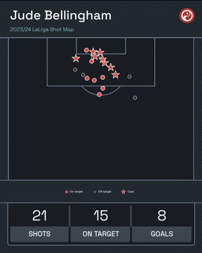 真正的亿元先生!贝林是五大联赛射门20次以上命中率最高的球员